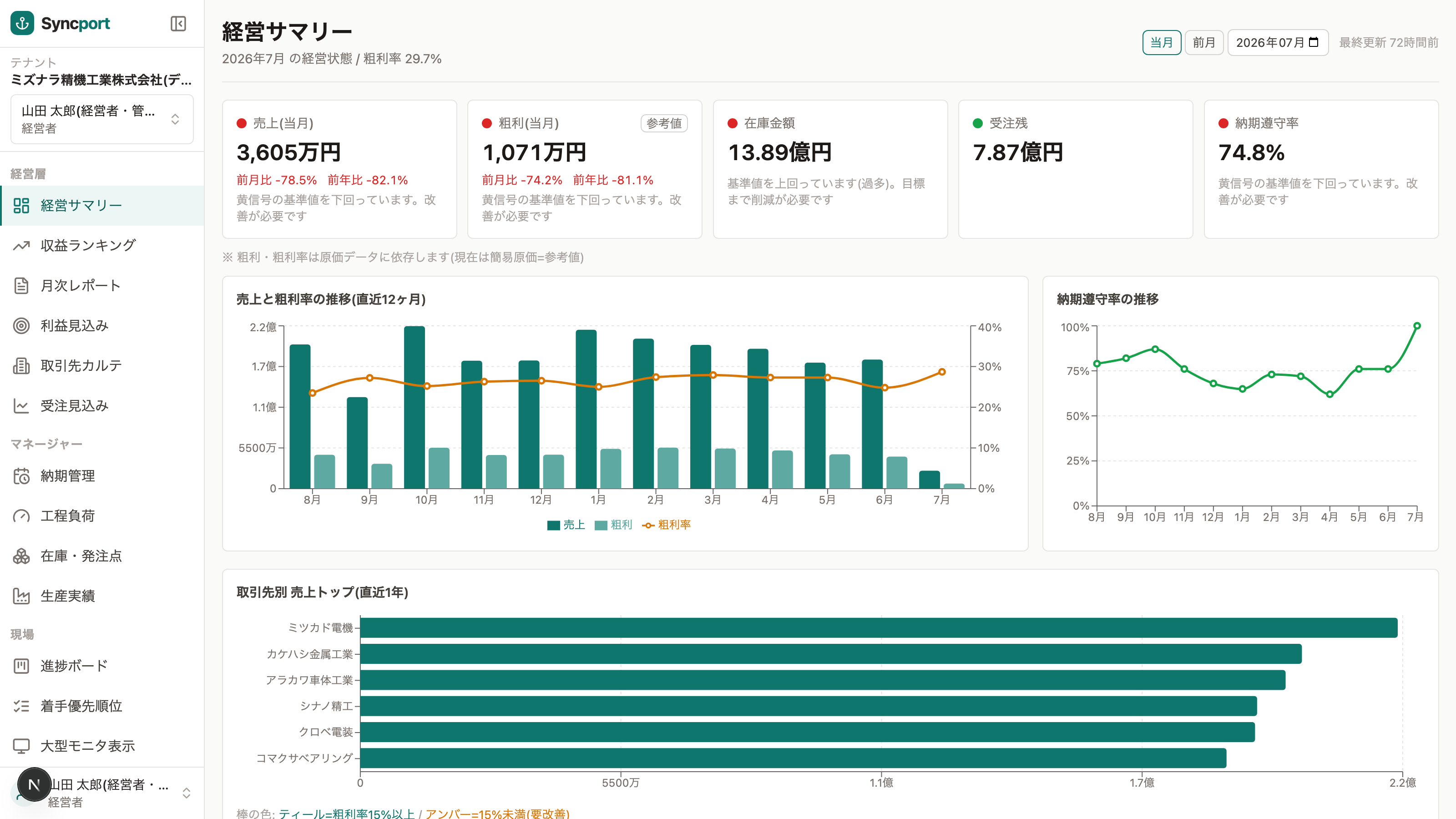 Syncport 経営ダッシュボード(経営サマリー)の画面