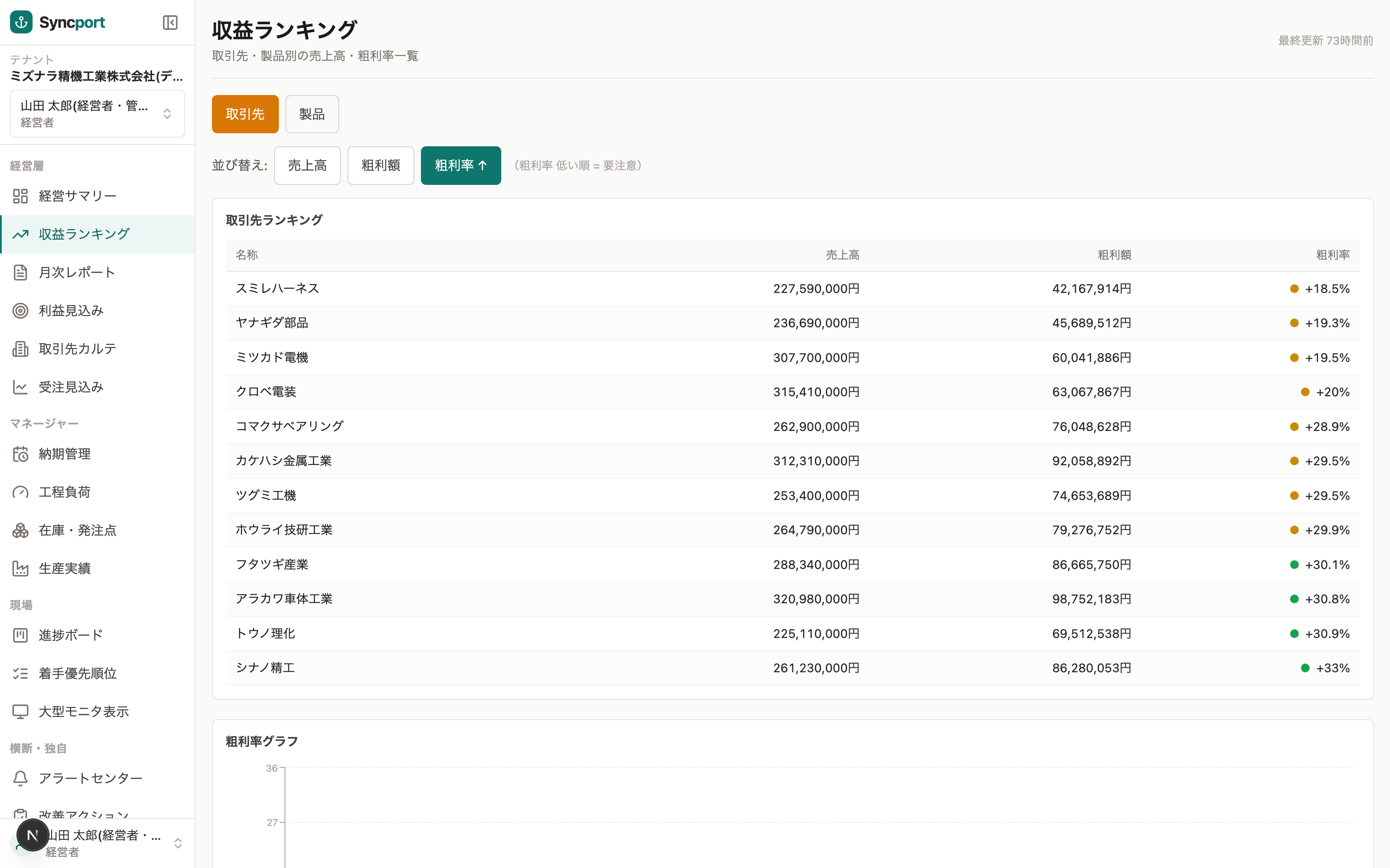 Syncport 収益ランキング画面